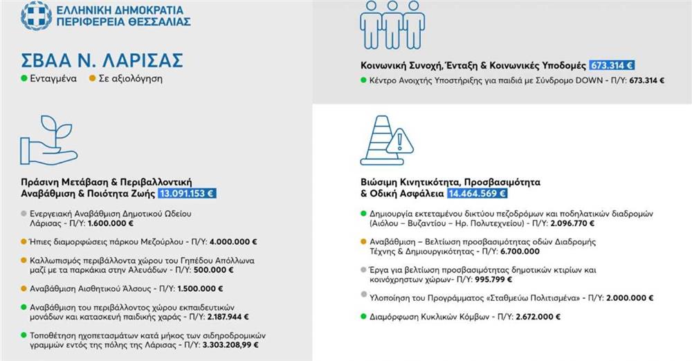 Η Περιφέρεια Θεσσαλίας επενδύει στην Βιώσιμη Αστική Ανάπτυξη