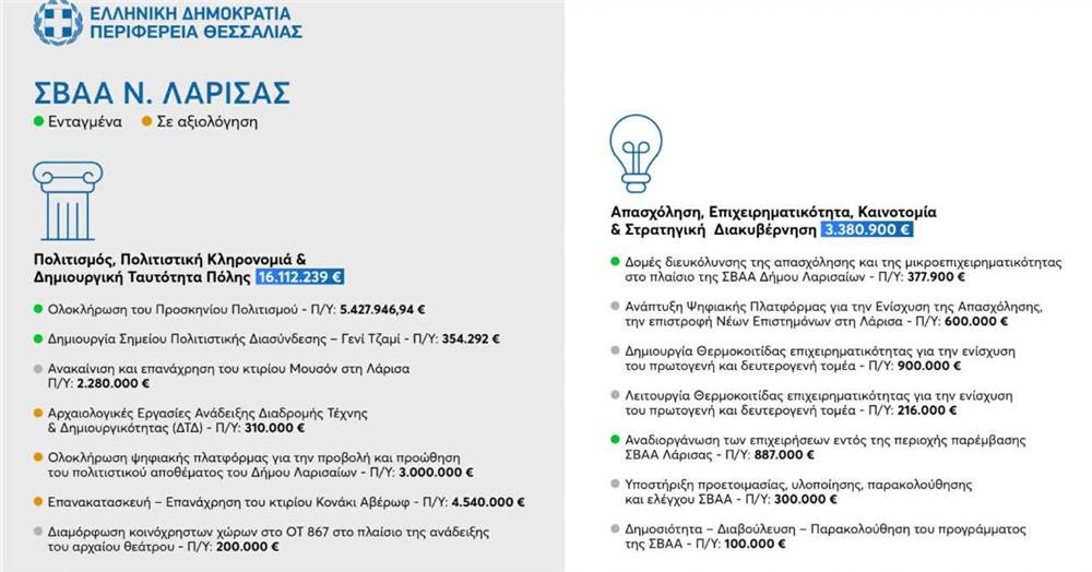 Η Περιφέρεια Θεσσαλίας επενδύει στην Βιώσιμη Αστική Ανάπτυξη