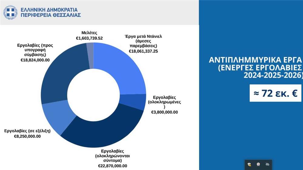 72 εκ. ευρώ για την αντιπλημμυρική προστασία  της Π.Ε Καρδίτσας
